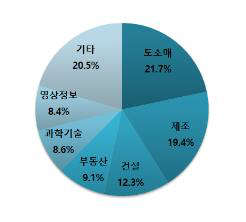 <2016년 1월 업종별 신설법인 비중> 중기청 제공